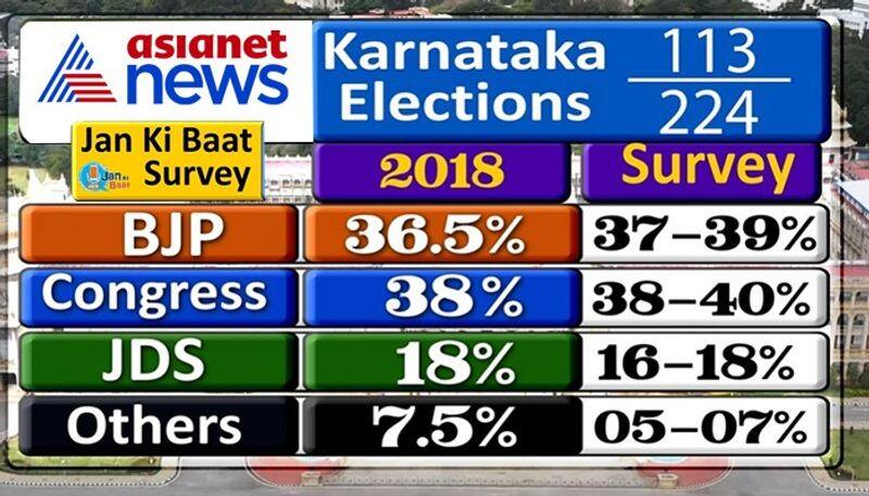 Karnataka Election 2023 Vote share similar to 2018 battle predicts Asianet News Jan Ki Baat opinion poll gcw