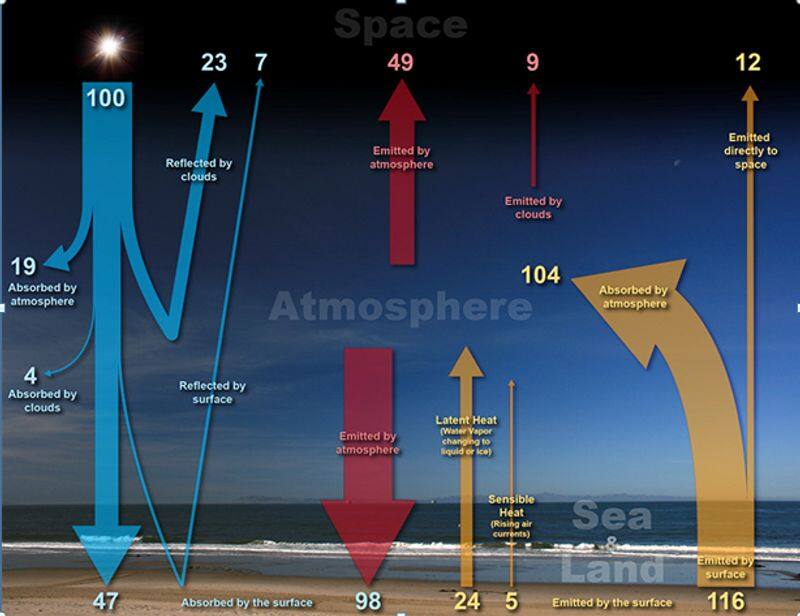 What are the four major factors that cause heating the atmosphere 