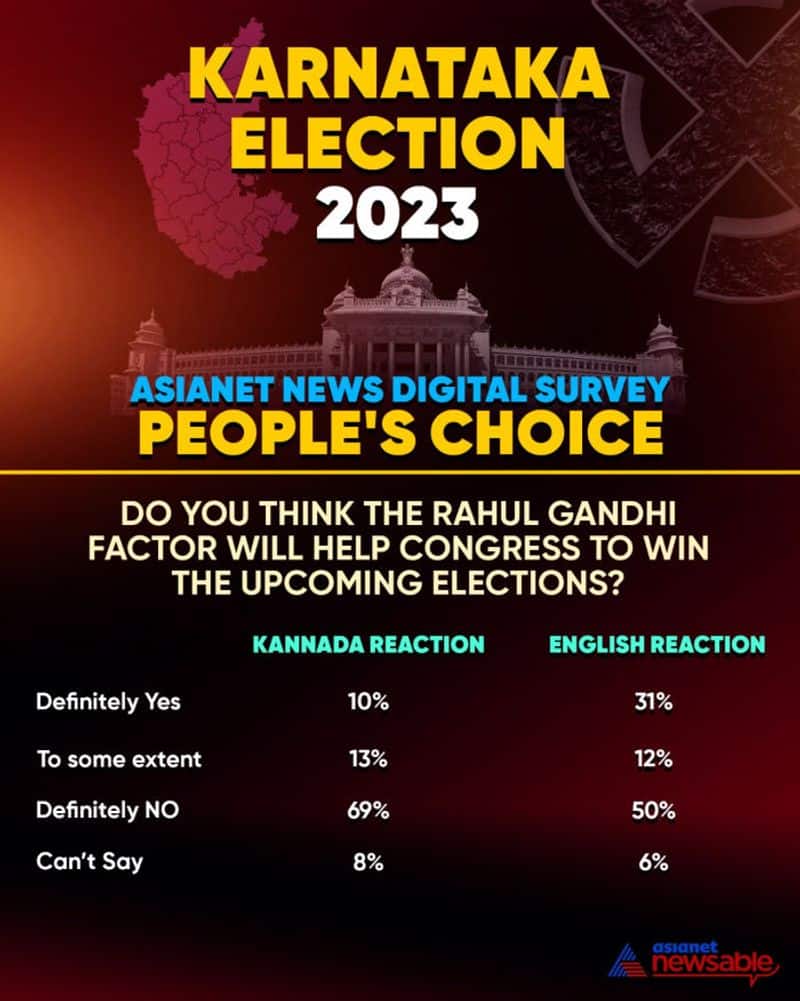 Karnataka Election 2023: Asianet News Digital Survey shows Modi bloom and Rahul gloom