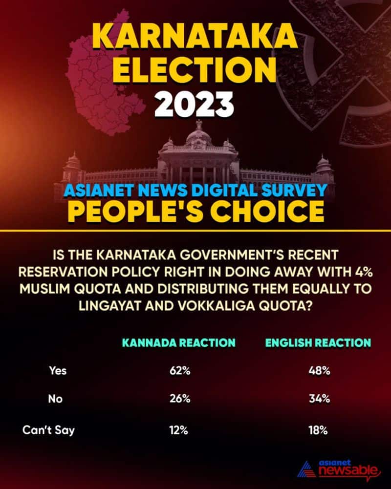 Karnataka Election 2023: Asianet News Digital Survey shows Modi bloom and Rahul gloom