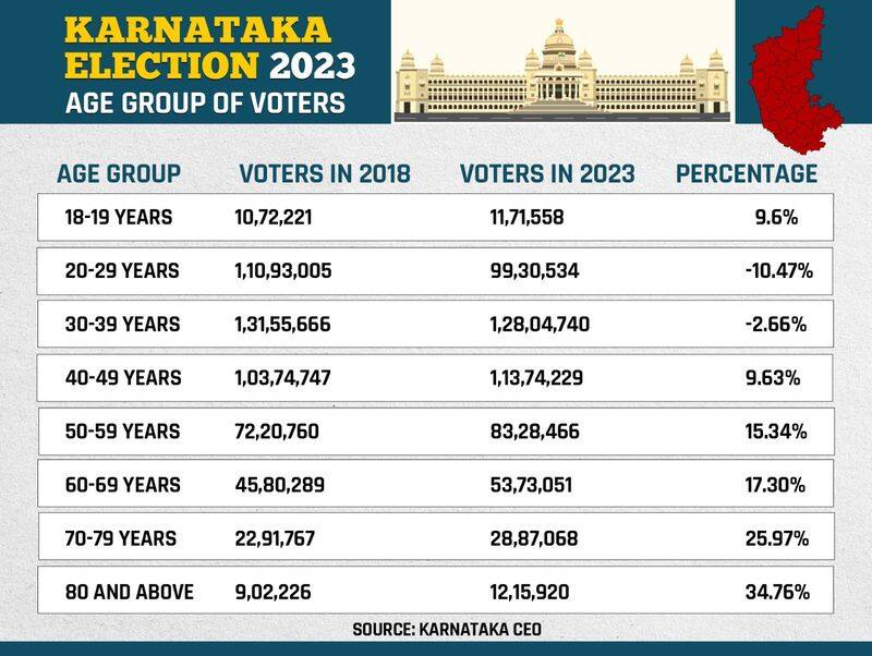 karnataka election 2023: age group of voters
