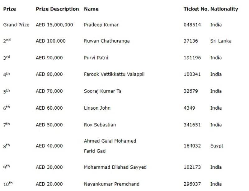 Big Ticket Pradeep Kumar AED 15 million grand prize winner India