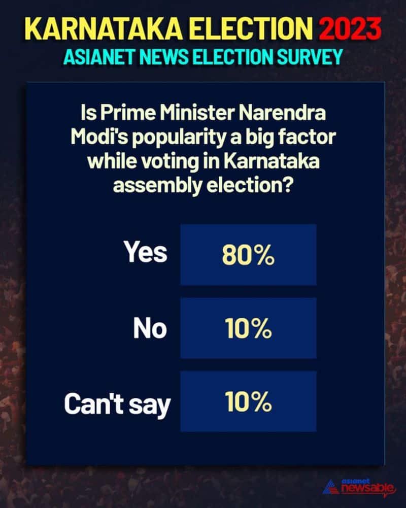 Karnataka Election 2023 Asianet News Survey: The Narendra Modi factor