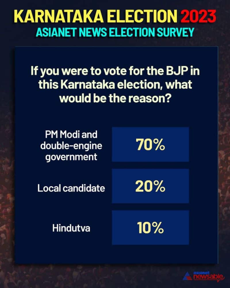 Karnataka Election 2023 Asianet News Survey: The Narendra Modi factor