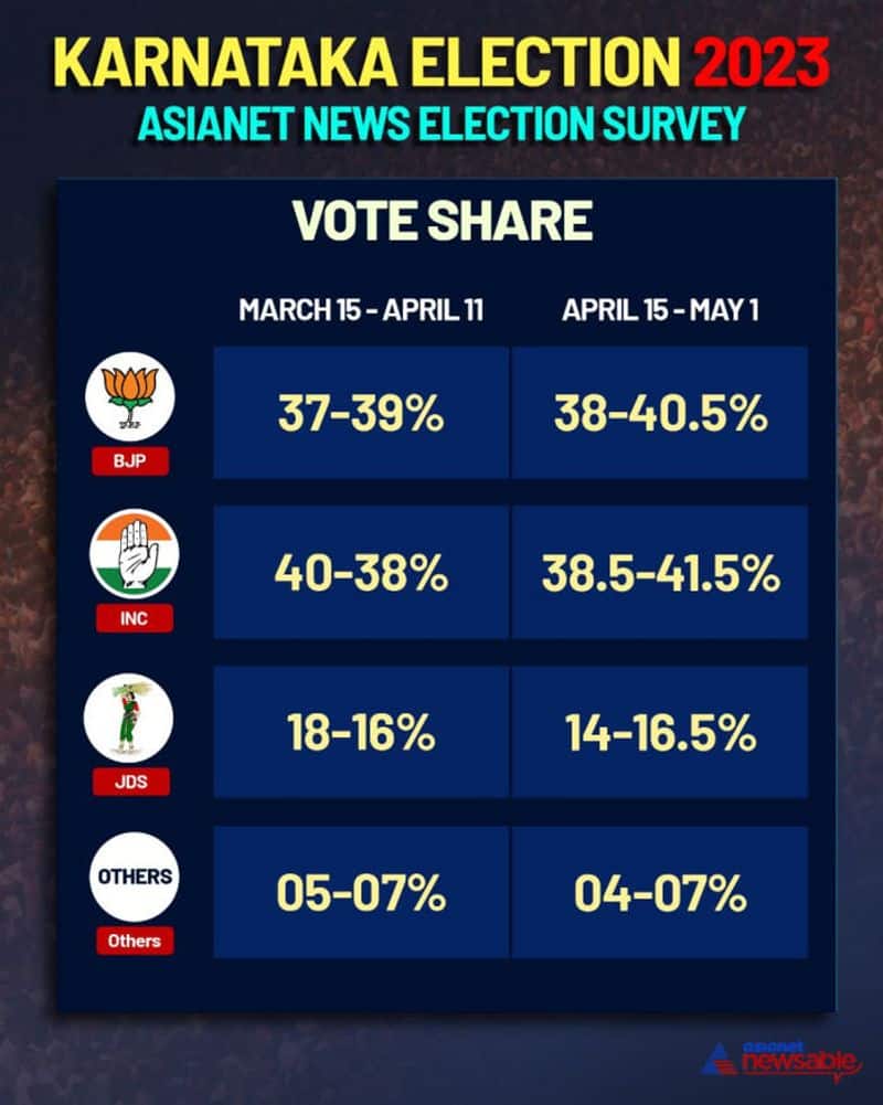 Karnataka Election 2023 Asianet News Survey shows BJP gaining ground, support for JDS eroding