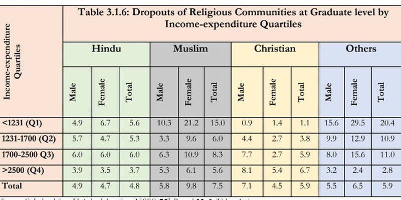 Shocking School dropout rate among Muslims is increasing