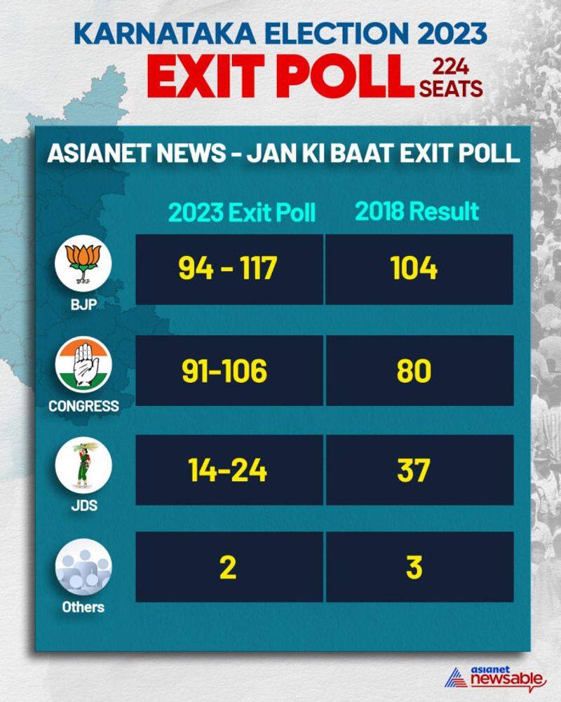 Karnataka Election 2023 Asianet News-Jan Ki Baat Exit Poll Verdict BJP Congress JDS May 13