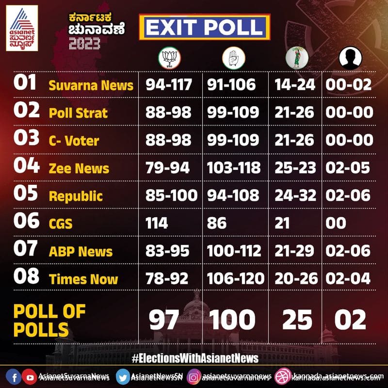 Karnataka election Exit Poll ಮುಂಬೈ ಕರ್ನಾಟಕದಲ್ಲಿ ಬಿಜೆಪಿ, ಹಳೇ ಮೈಸೂರಿನಲ್ಲಿ