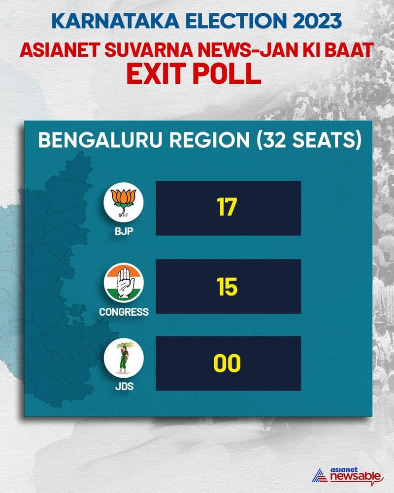 Karnataka Election 2023 Exit Poll Analysis BJP Congress JDS gains region wise GCW
