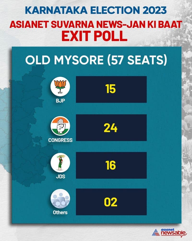 Karnataka Election 2023 Exit Poll Analysis BJP Congress JDS gains region wise GCW