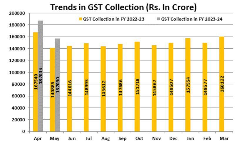 GST collections rise 12% to Rs 1.57 lakh crore in May