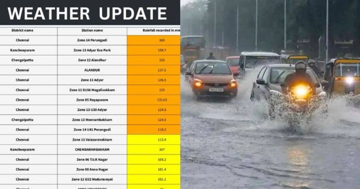 1991க்கு பிறகு சென்னையில்.. 20 வருடத்தில் இல்லாத மழை.. புள்ளி விவரத்தோடு விளக்கம் தந்த தமிழ்நாடு வெதர்மேன்
