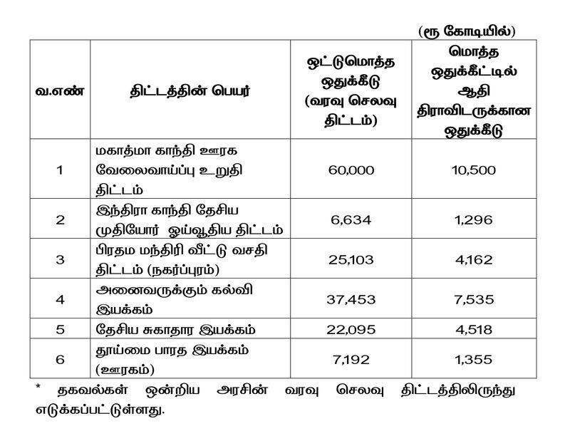 Is the Adi Dravidar Sub-Plan Fund being misused? Tamilnadu government explanation