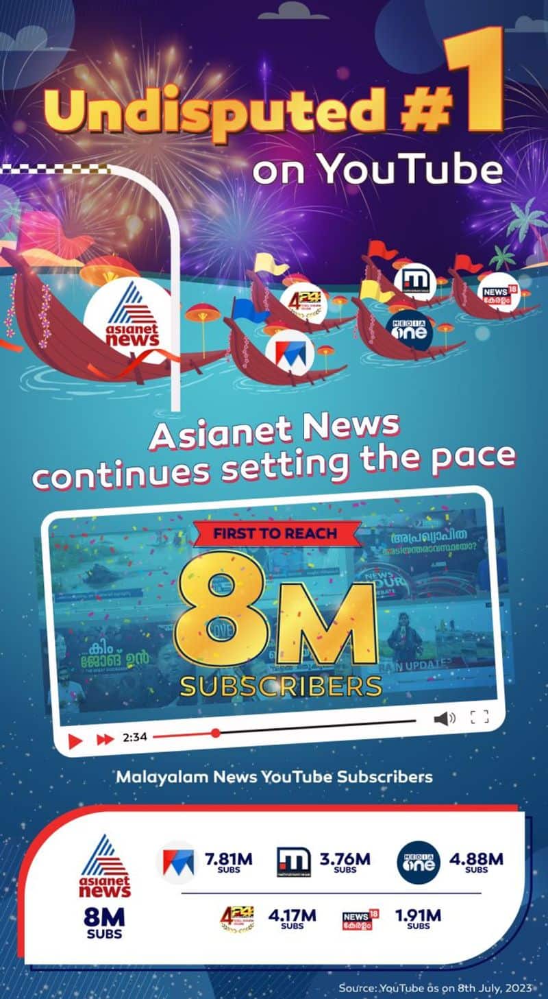 Asianet News Malayalam strengthens top spot; becomes first to cross 8 million subscribers on YouTube