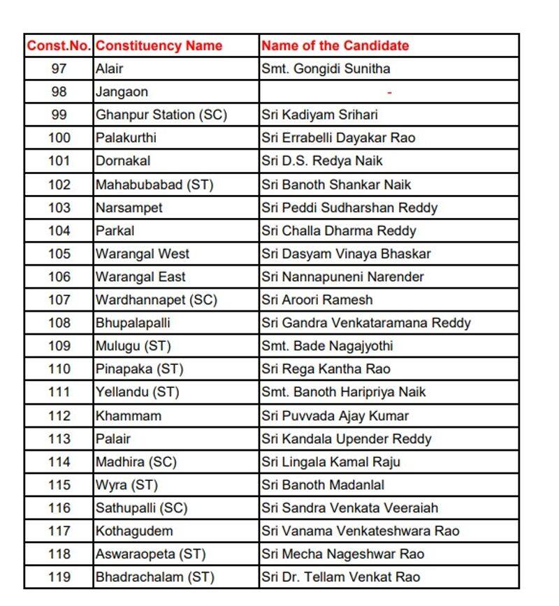 Telangana Election 2023: BRS anounces first list of candidates, KCR to contest from Kamareddy, Gajwel AJR