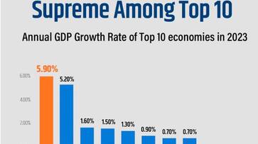 Indias position among the top 10 economies in the world is the best government has released a graph comparing other economy to us Indias GDP growth is 5.9 percent akb Indias position among the top 10 economies in the world is the best government has released a graph comparing other economy to us Indias GDP growth is 5.9 percent akb