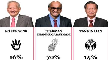 Singapore President Election Tamil Origin Tharman Shanmugaratnam leads with 70 percent votes ans Singapore President Election Tamil Origin Tharman Shanmugaratnam leads with 70 percent votes ans
