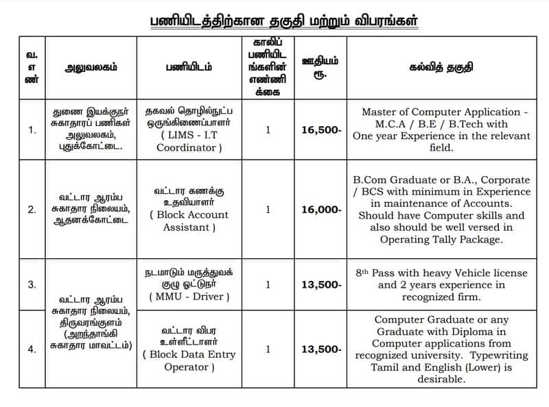 Pudukkottai Recruitment: NHM Contract Basis Temporary Appointment jobs in Govt. Hospitals in Pudukkottai and Aranthangi sgb