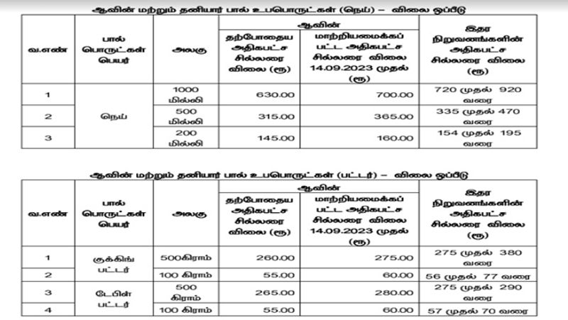 Aavin explains about Ghee and butter price hike smp
