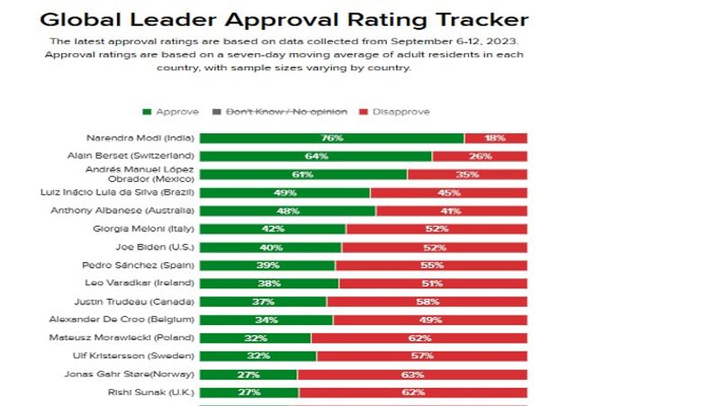 world approval rating list of morning consult survey pm narendra modi tops see the full list ksp