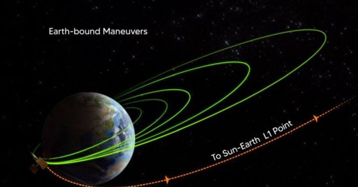 ஆதித்யா எல்1 விண்கலத்தின் பாதை மாற்றும் பணிகள் அக். 6இல் முடிந்தன: இஸ்ரோ தகவல்