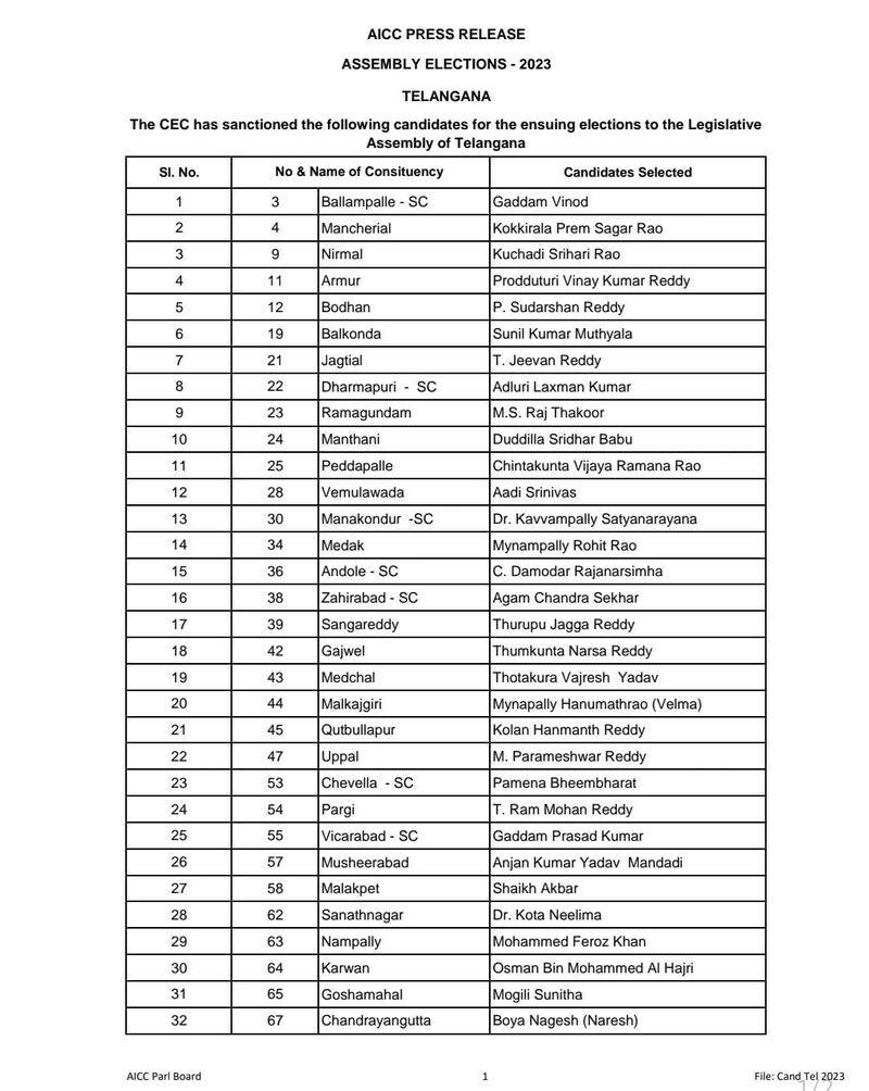 Telangana assembly Elections 2023: Congress  releases first list of candidates  lns