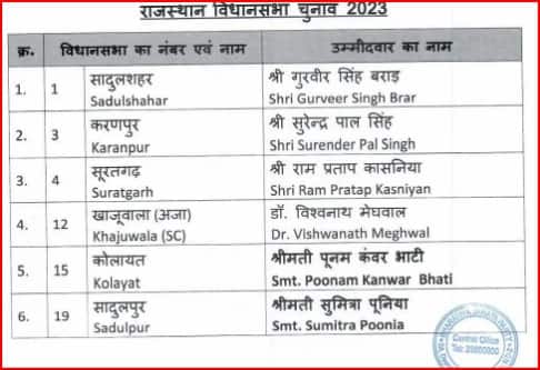 rajasthan assembly election update bjp 3rd candidates list kxa 