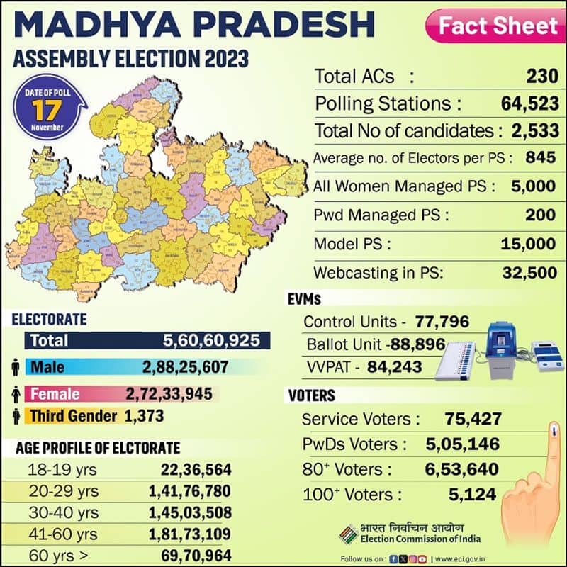 Madhya Pradesh assembly election 2023: Polling day, updates and voting percentage ajr