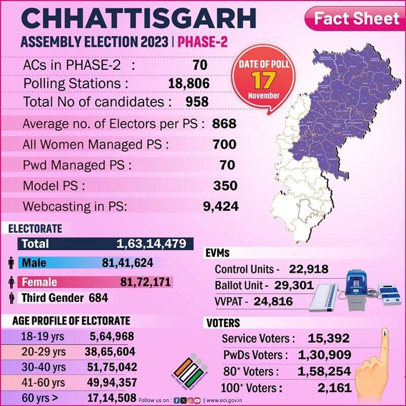 Chhattisgarh Assembly election 2023: Polling day, phase 2 polling updates, voting percentage AJR