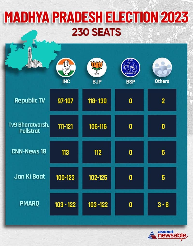 Madhya Pradesh Election Exit Poll 2023: Kamal Nath Congress Shivraj Singh Chouhan BJP AJR