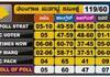 Exit Polls syas congress will come power in telangana nbn