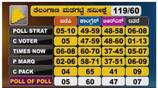 Exit Polls syas congress will come power in telangana nbn