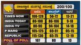 exit Polls says bjp will come power in Rajasthan nbn