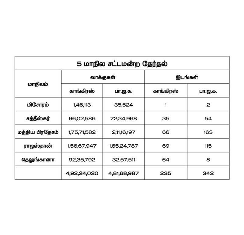 How Congress lost despite getting more votes? ks alagiri tvk