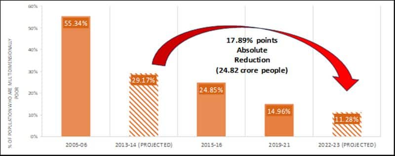 24.82 crore Indians escape Multidimensional Poverty in last 9 years lns