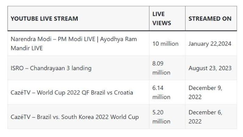 PM Narendra Modi's "Pran Pratishtha" is now the most watched live stream on YouTube-rag