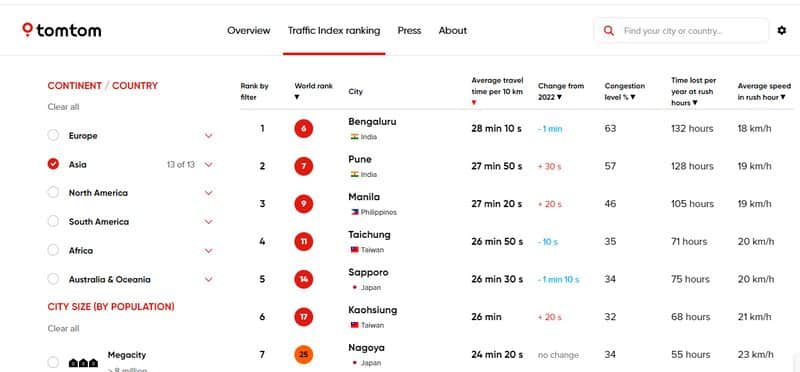 Bengaluru is number one in Asia reported on Tomtom and this is overtaken China and Japan cities sat