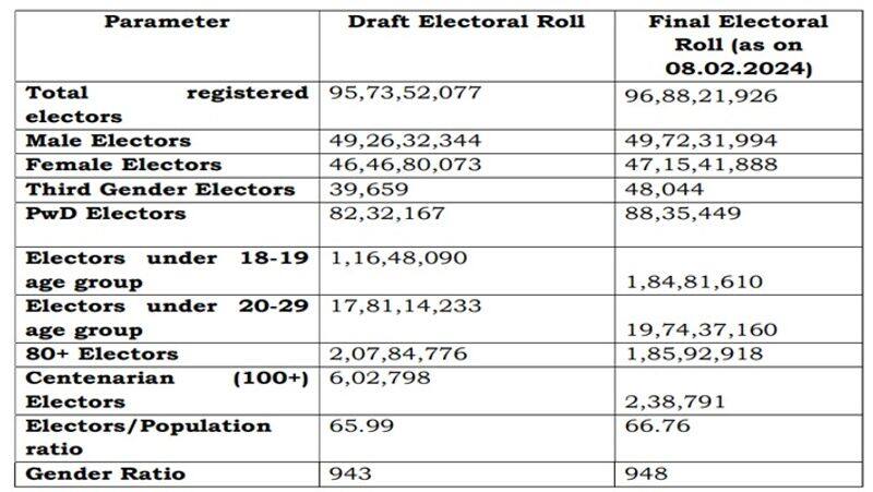 Election commission has said 96.88 crore people registered to vote for the loksabha election 2024 in India smp
