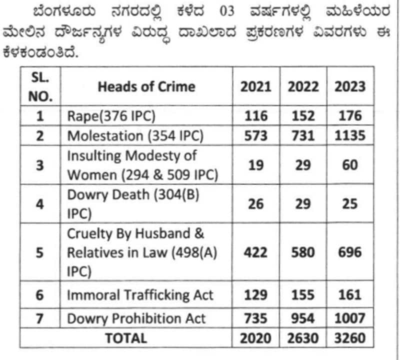 Bengaluru is not safe for women because Every year 148 raped and 2630 are molested sat