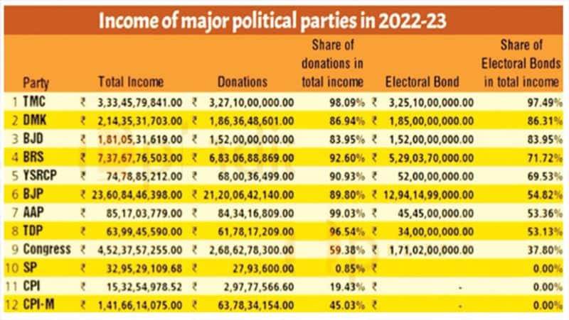 Income of Political Parties in 2022-23