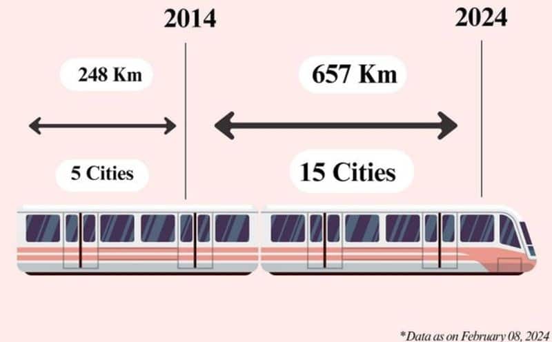 2024 Vs 2014: How Metro Rail reshaped urban commuting in India
