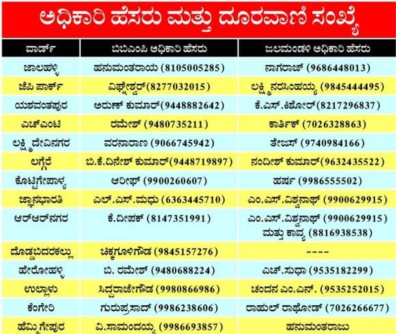 Call to These officers If Drinking Water Problem in Bengaluru grg 