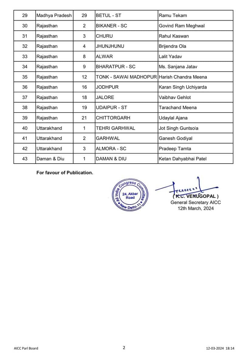 Congress 2nd List Candidates For 2024 Loksabha Election   List 