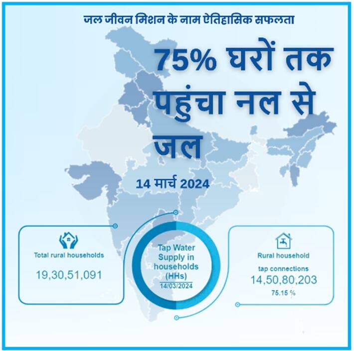 75 Percent of the households have tap water directly. Here are the achievements of Jal Jeevan Mission: Har Ghar Jal Mission RMA