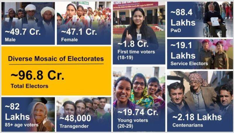 Lok Sabha Elections 2024 : యూరప్ మొత్తం జనాభా కంటే భారత ఓటర్లే ఎక్కువ... ఎంతో తెలుసా?