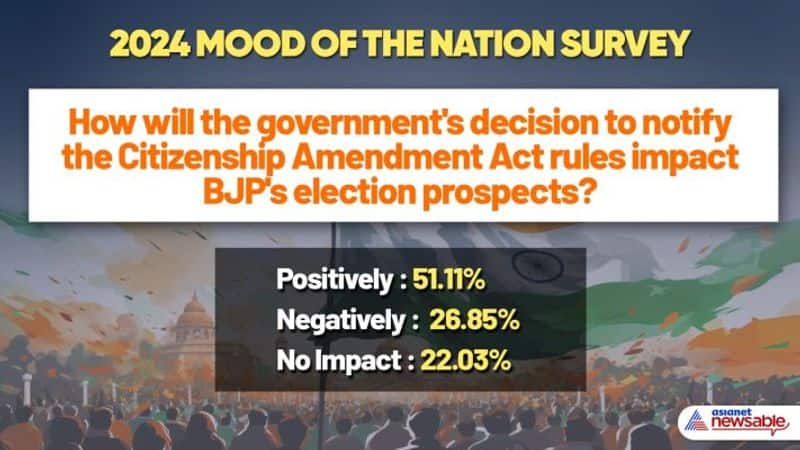 2024 Mood of the Nation Survey: CAA move will be a shot in the arm for BJP in Lok Sabha elections