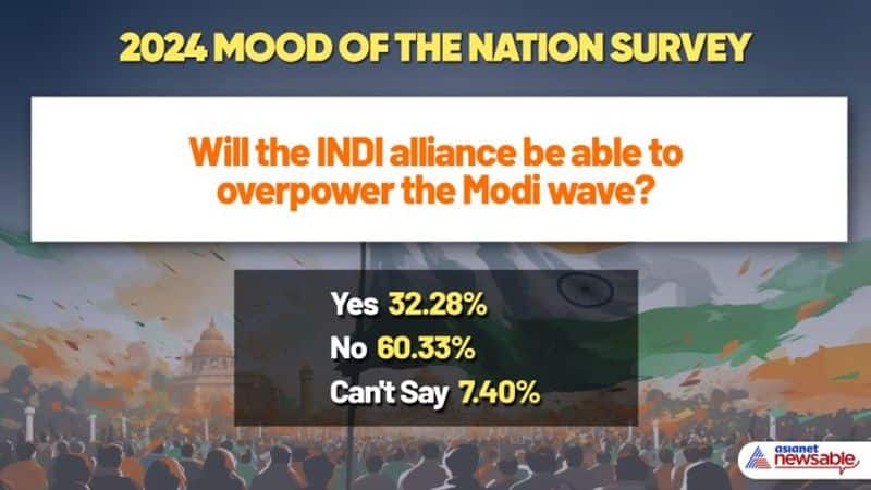 2024 Mood of the Nation Survey: INDI alliance cannot overpower Modi wave in Lok Sabha elections