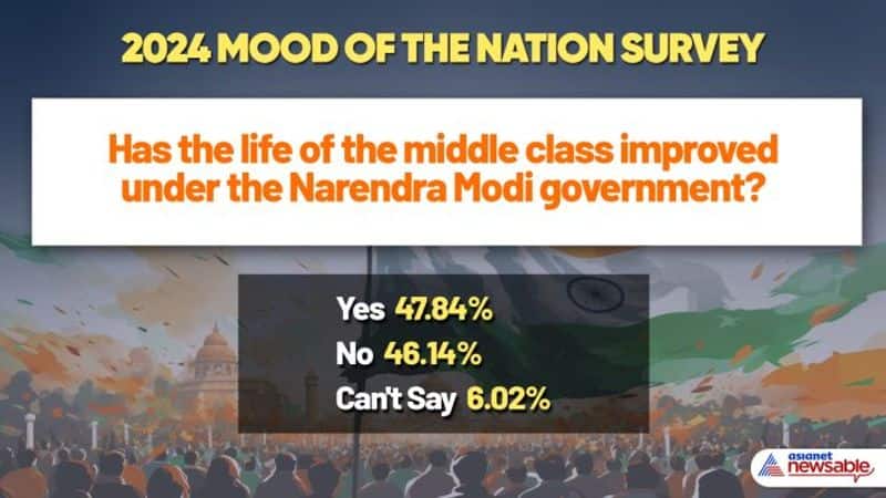 2024 Mood of the Nation Survey: Manipur issue Modi govt's biggest failure; Middle class sends a loud message ahead of Lok Sabha Elections