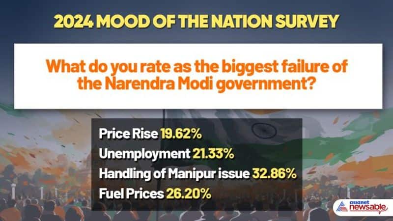 2024 Mood of the Nation Survey: Manipur issue Modi govt's biggest failure; Middle class sends a loud message ahead of Lok Sabha Elections