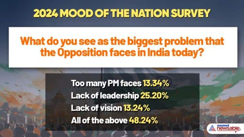 2024 Mood of the Nation Survey: INDI alliance cannot overpower Modi wave in Lok Sabha elections
